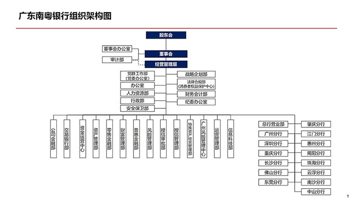 广东南粤银行组织架构图（截至2025年12月31日）.jpg