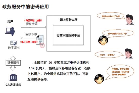 密码与政务服务